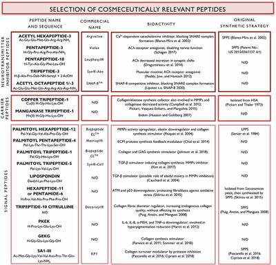 Cosmeceutical Peptides in the Framework of Sustainable Wellness Economy